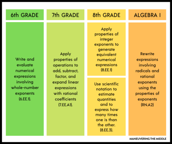 Teaching Scientific Notation And Exponents Maneuvering The Middle