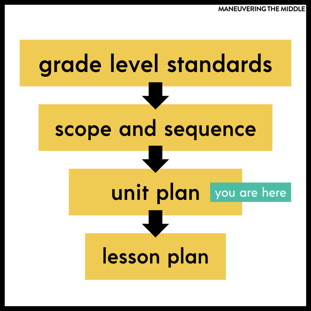 How to Create a Unit Plan - Maneuvering the Middle