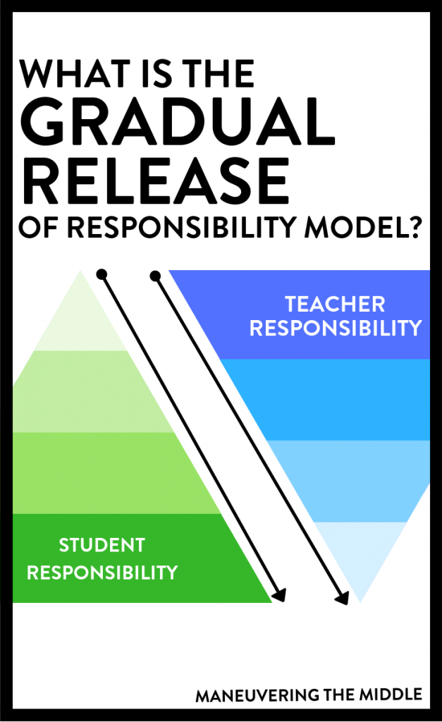 The gradual release of responsibility model allows for students to take more and more ownership of the content. Here are some tips and ideas for how and when to implement it. | maneuveringthemiddle.com