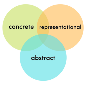 Concrete Representational Abstract Sequence