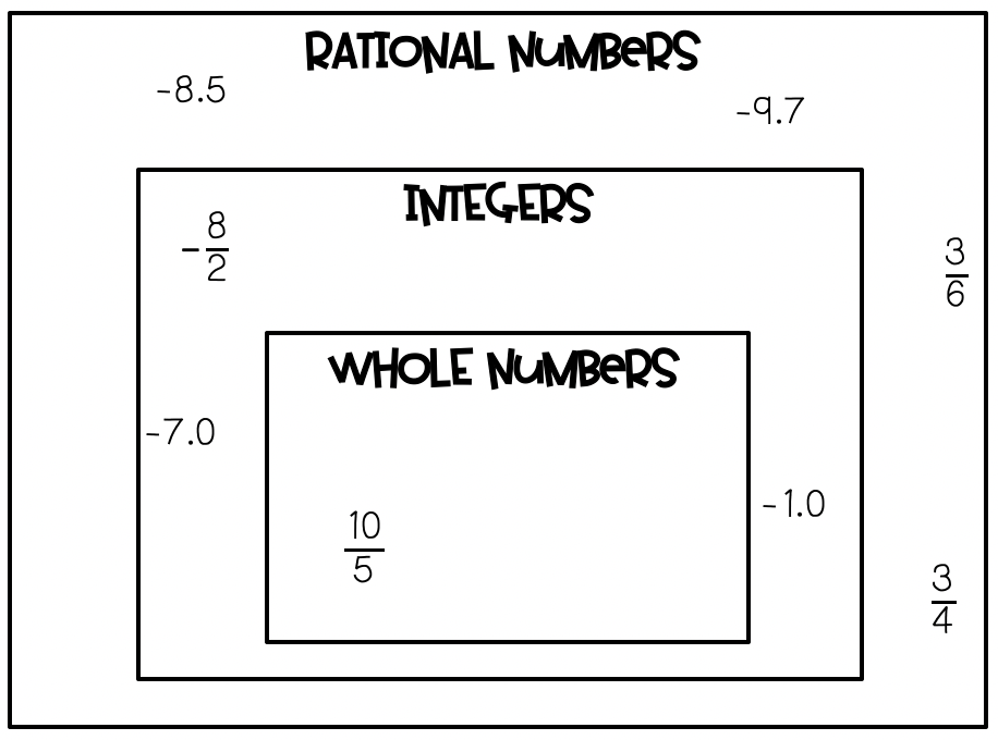 Are you eager for students in your classroom to conceptually understand integers and master the skills required for integer operations?  | maneueveringthemiddle.com