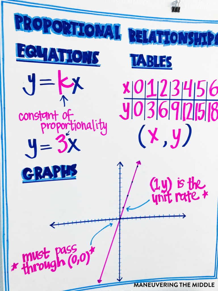 Teaching Proportional Relationships Maneuvering the Middle