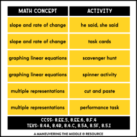 Linear Relationships Activity Bundle 8th Grade - Maneuvering The Middle