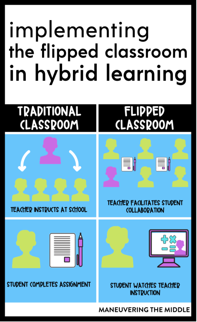 With schools looking at the hybrid model for the fall, the flipped classroom is going to be pivotal for student learning. Learn more about it here. | maneuveringthemiddle.com