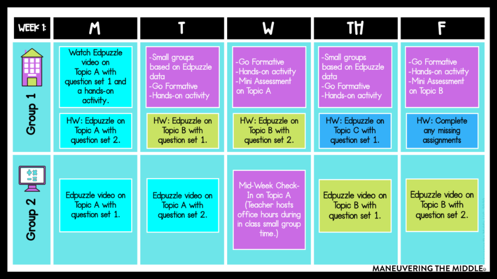 With schools looking at the hybrid model for the fall, the flipped classroom is going to be pivotal for student learning. Learn more about it here. | maneuveringthemiddle.com