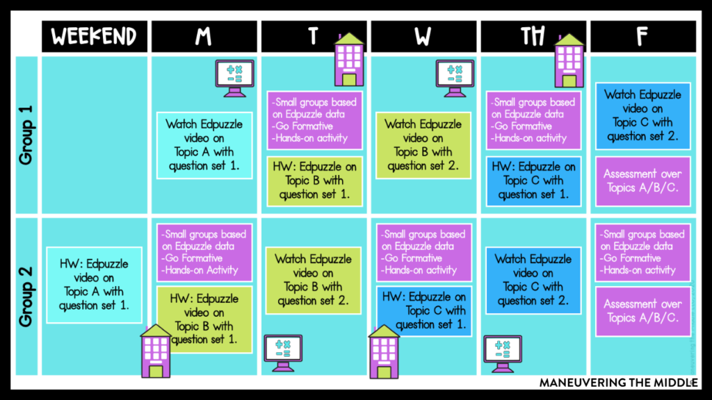 With schools looking at the hybrid model for the fall, the flipped classroom is going to be pivotal for student learning. Learn more about it here. | maneuveringthemiddle.com