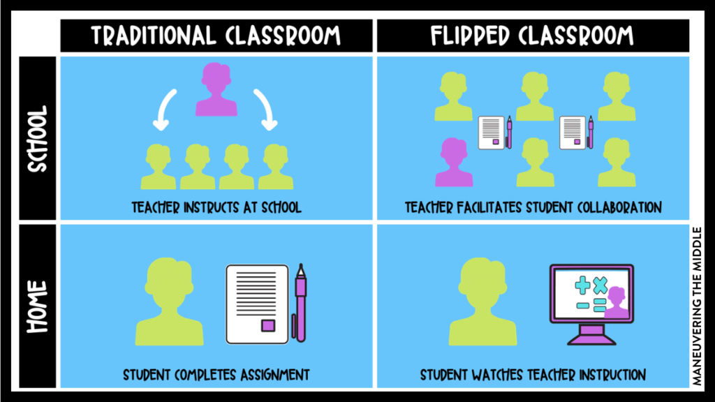 With schools looking at the hybrid model for the fall, the flipped classroom is going to be pivotal for student learning. Learn more about it here. | maneuveringthemiddle.com