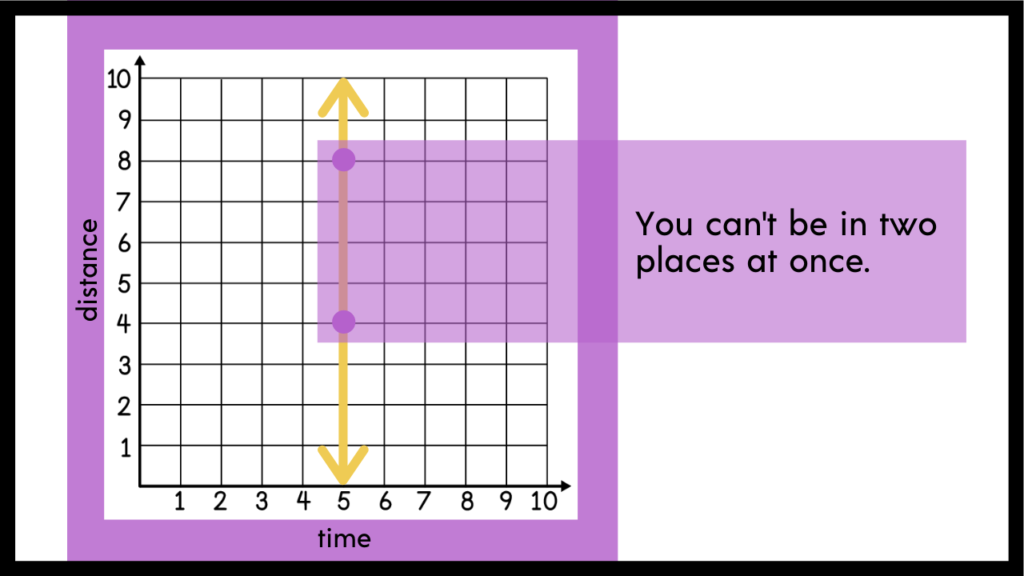 Teaching properties of functions is foundational in Algebra 1. Read some of our tips and tricks for having students master this concept. | maneuveringthemiddle.com