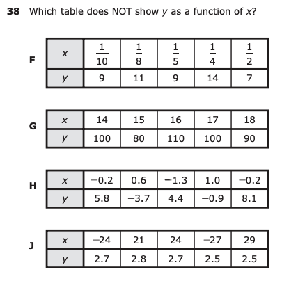 Teaching properties of functions is foundational in Algebra 1. Read some of our tips and tricks for having students master this concept. | maneuveringthemiddle.com