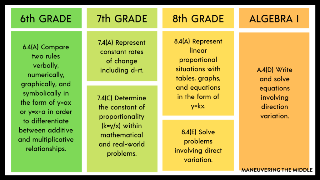 Teaching slope starts as early as 6th grade. Make sure your students are ready to tackle slope in Algebra by introducing slope in a meaningful way. Check out our best tips here. | maneuveringthemiddle.com
