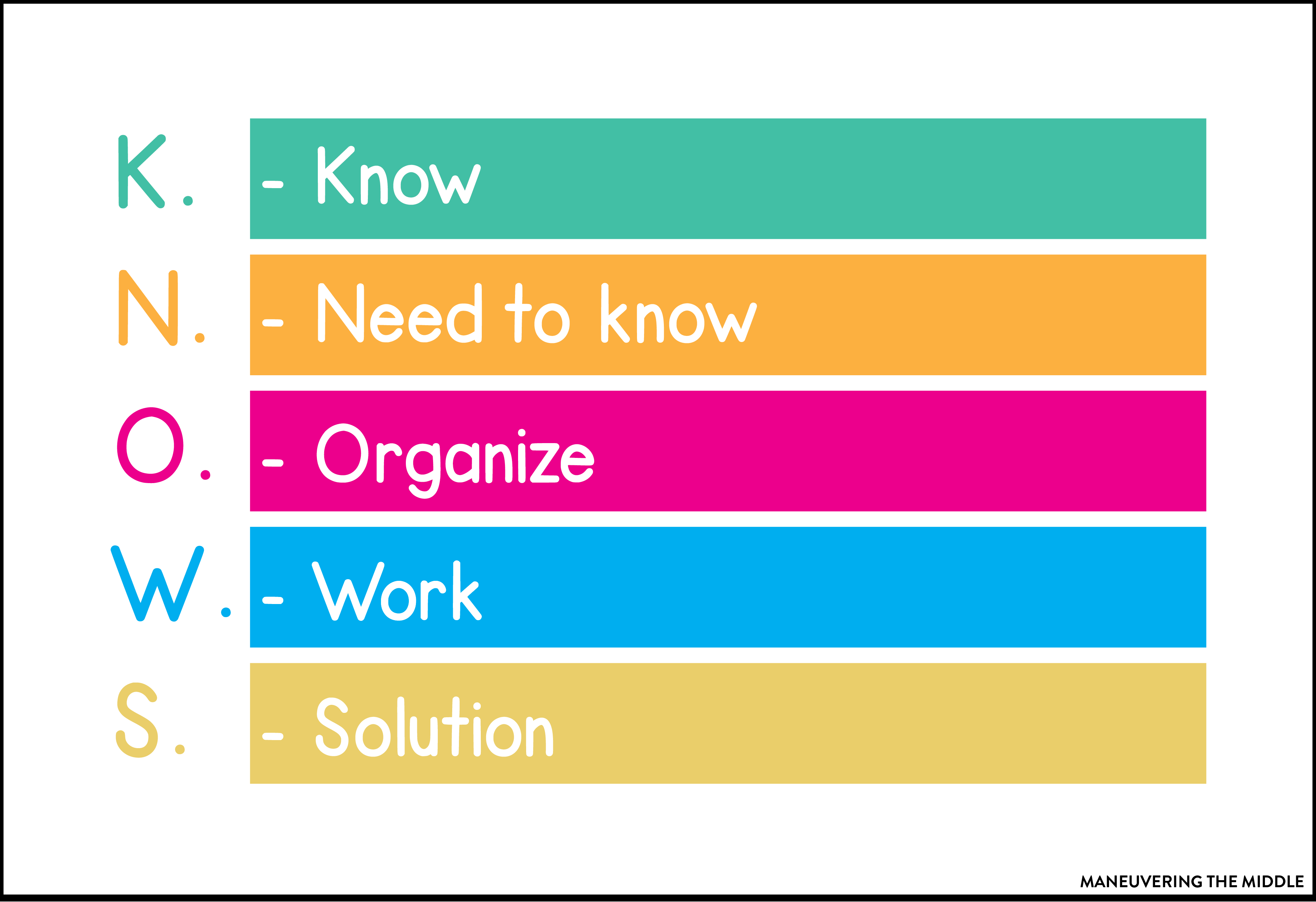 Problem solving strategies are a must teach skill. Today I analyze strategies that I have tried and introduce the strategy I plan to use this school year.  | maneuveringthemiddle.com