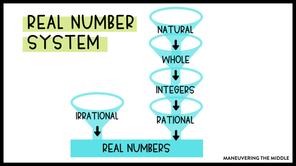 The classifying numbers in the real number system can be an engaging skill! Check out these 4 strategies for teaching the real number system this fall. | maneuveringthemiddle.com