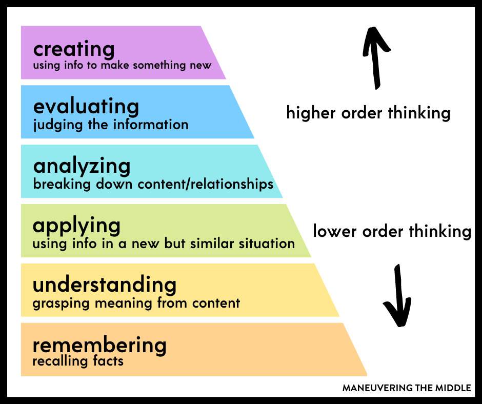 Pushing students to think critically is a challenge that requires teachers to ask the right questions to elicit that higher level thinking. Find out how to do this in your classroom. | maneuveringthemiddle.com