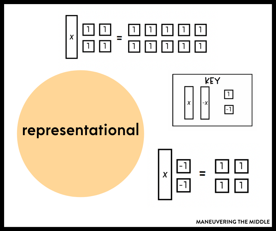 The concrete representational abstract sequence (CRA) helps fill in gaps, teach difficult math concepts, & build a strong math foundation. | maneuveringthemiddle.com