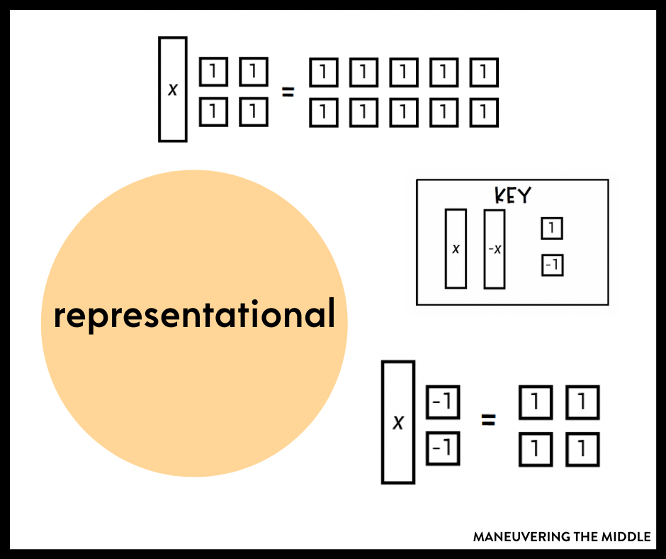 Concrete Representational Abstract Sequence - Maneuvering the Middle