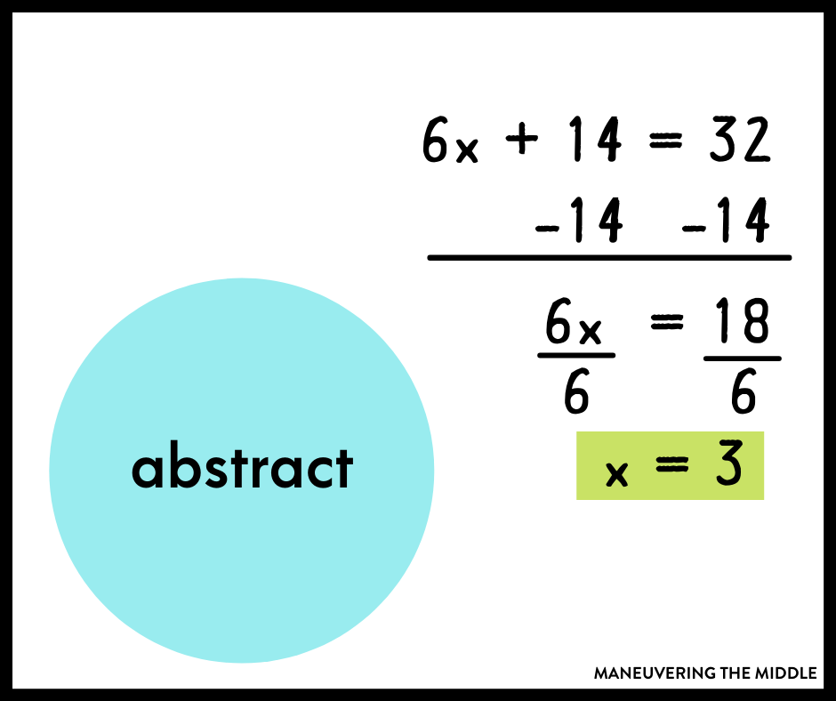 The concrete representational abstract sequence (CRA) helps fill in gaps, teach difficult math concepts, & build a strong math foundation. | maneuveringthemiddle.com