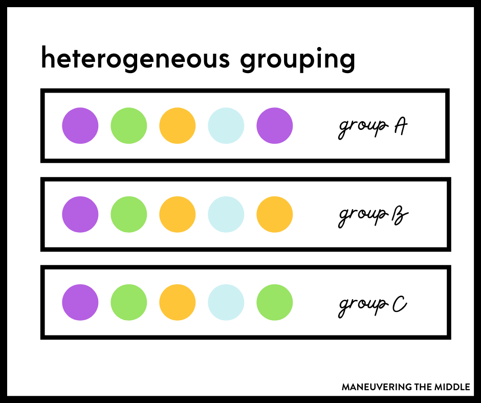 Grouping students is a necessary but challenging aspect of group and partner work. Learn the pros and cons of various ways to group students. | maneuveringthemiddle.com