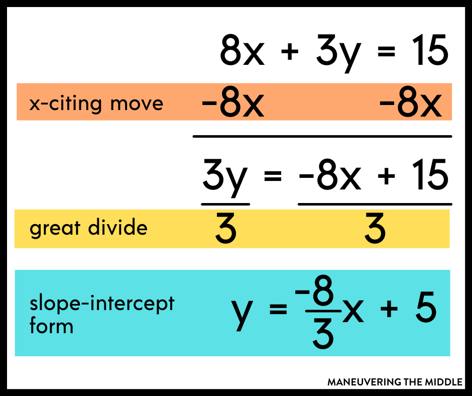 Solving for y is needed for slope-intercept & systems of equations, but can be tricky for students. Check out our tips to teach this skill. | maneuveringthemiddle.com