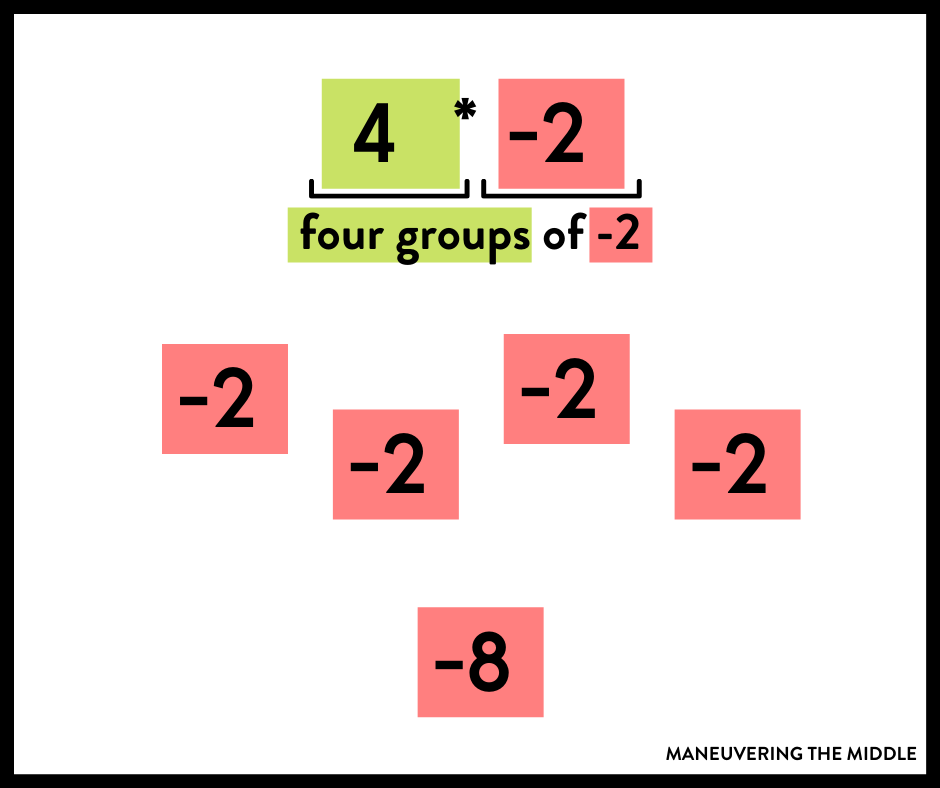 Multiplying and dividing integers can be confusing to students. Here are our tips for making this concept concrete. Plus, a freebie to help teach the rules! | maneuveringthemiddle.com