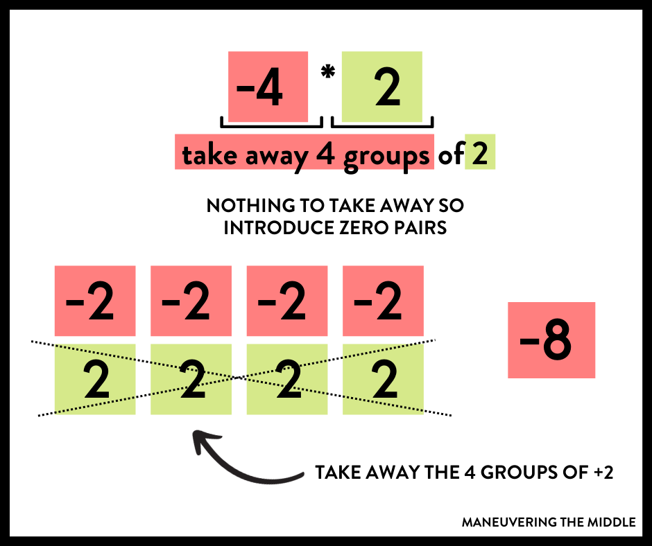 Multiplying and dividing integers can be confusing to students. Here are our tips for making this concept concrete. Plus, a freebie to help teach the rules! | maneuveringthemiddle.com