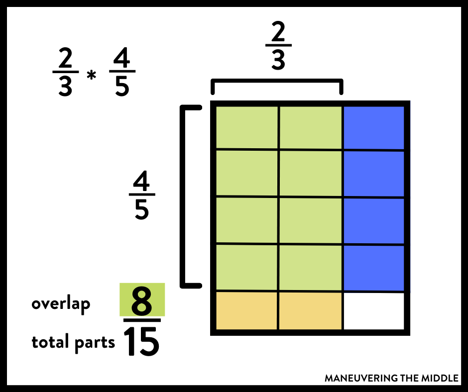 FRACTION - MULTIPLICATION of fractions