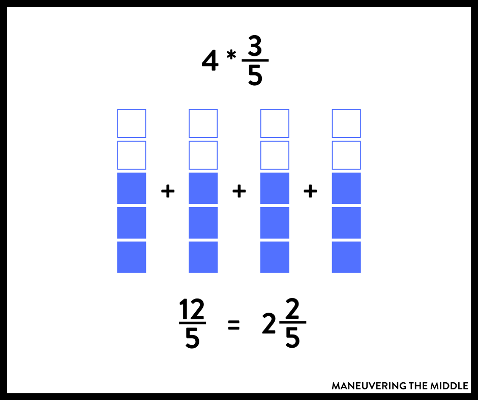 Multiplying Fractions Model