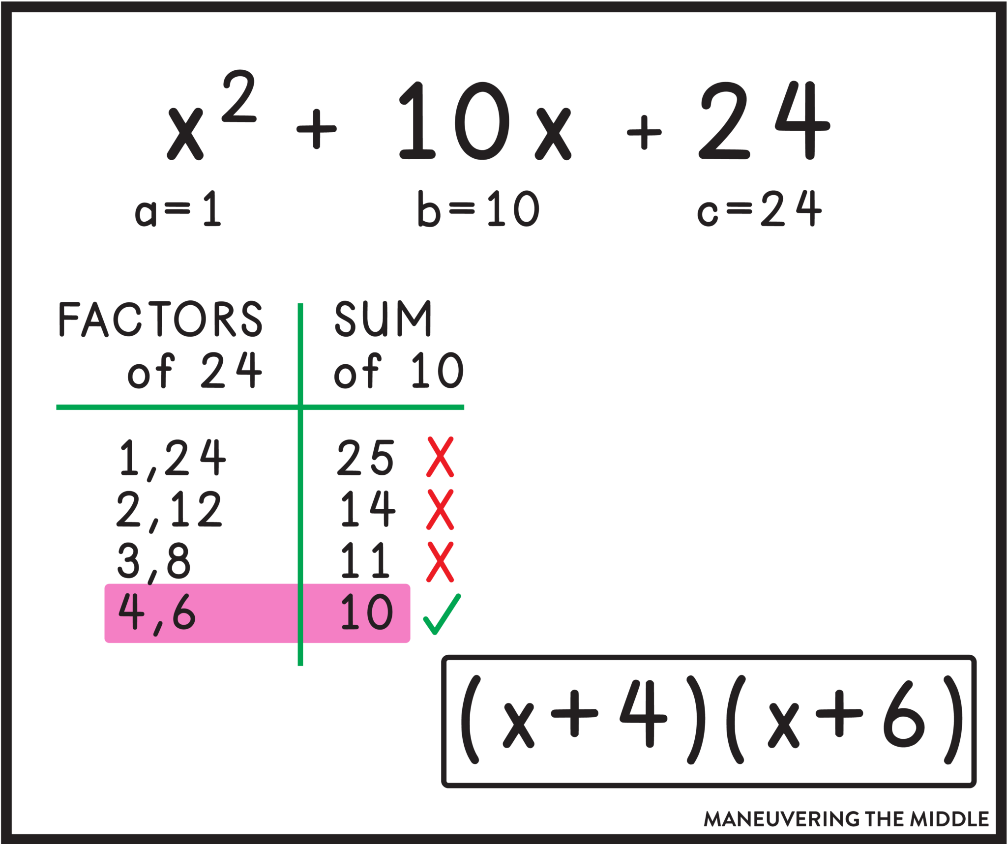 Teaching Factoring Trinomials Maneuvering The Middle