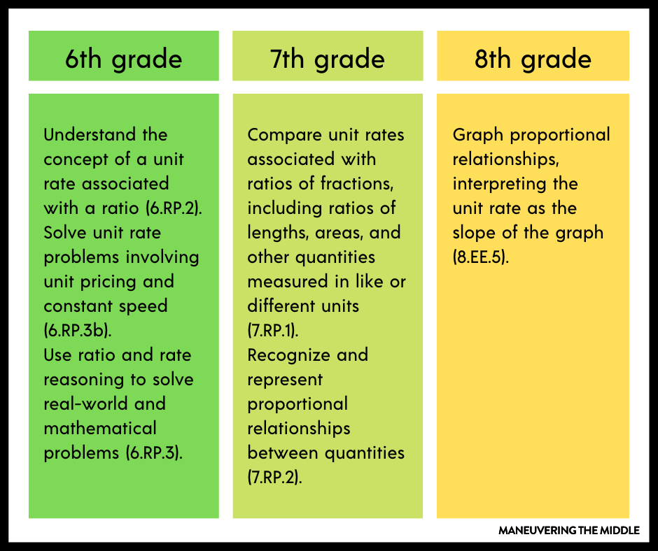 Find Unit Rates Worksheets [PDF] (7.RP.A.1): 7th Grade Math